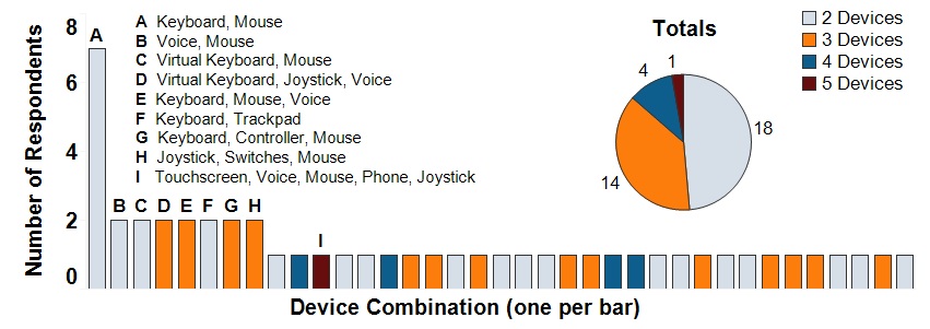 Graph of device combinations used by survey respondents.