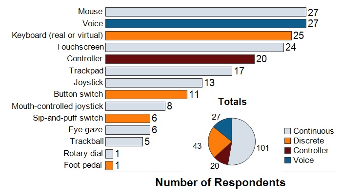 Graph of input devices used by survey respondents.