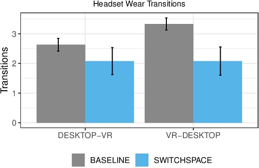 Graph showing results for headset removal.