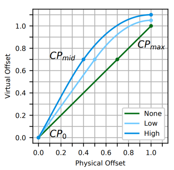 Graph of amplification functions.
