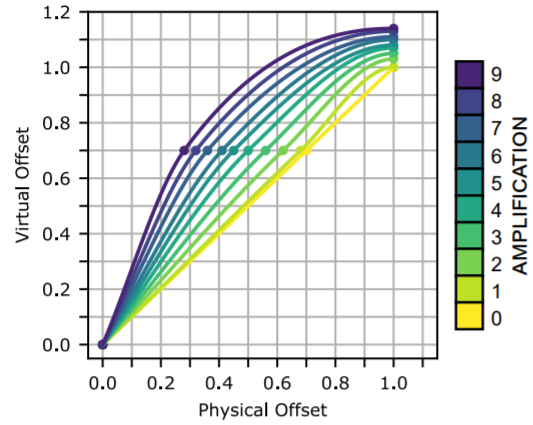 Graph of amplification functions for experiment 2.