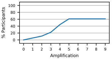Graph showing percentage of participants who noticed amplification.