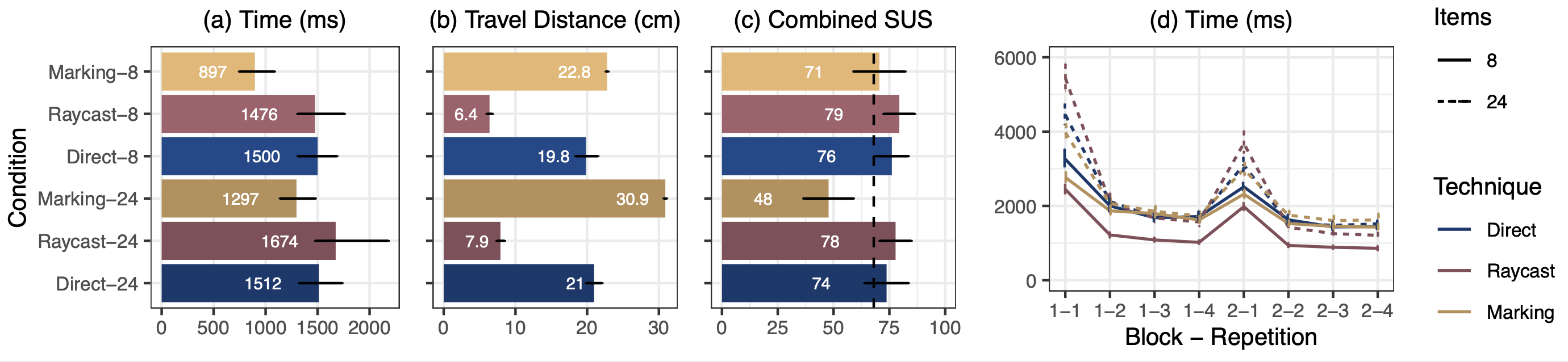 Graphs of results from Experiment 2.