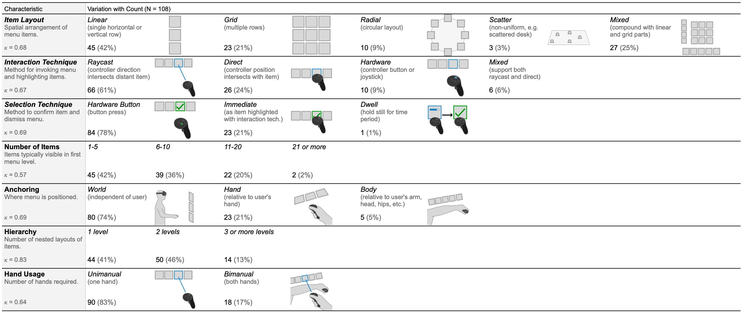 Table of design characteristics for VR menus.